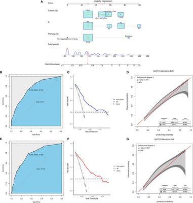 Risk factors, survival analysis, and nomograms for distant metastasis in patients with primary pulmonary large cell neuroendocrine carcinoma: A population-based study